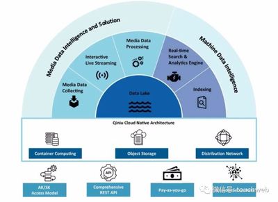七牛云沖刺美股 年營收近11億，數據處理服務嶄露頭角